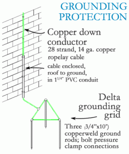 Delta grounding grid design for lightning protection